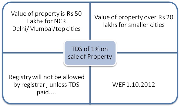 TDS on Property Sale in India under Section 194-IA