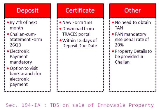 TDS on Property Sale in India under Section 194-IA TDS on Property Sale that is applicable from 1st June 2013 and is deducted at source on sale of immovable property including land and building (excluding agricultural land). For Tax deduction under Section 194-1A of the IT Act 1961, the cost of the property must be equal to or more than INR 50 Lacs.