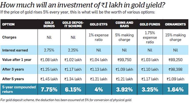 Investment in Gold Bonds