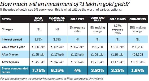 Are gold bonds deals a good investment