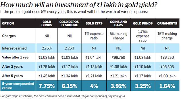 Investing in Gold Bond- safer option than investing in ...