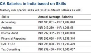 How much can you earn as Cost and Works Accountant