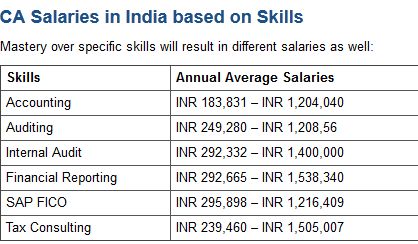 How much can you earn as Cost and Works Accountant