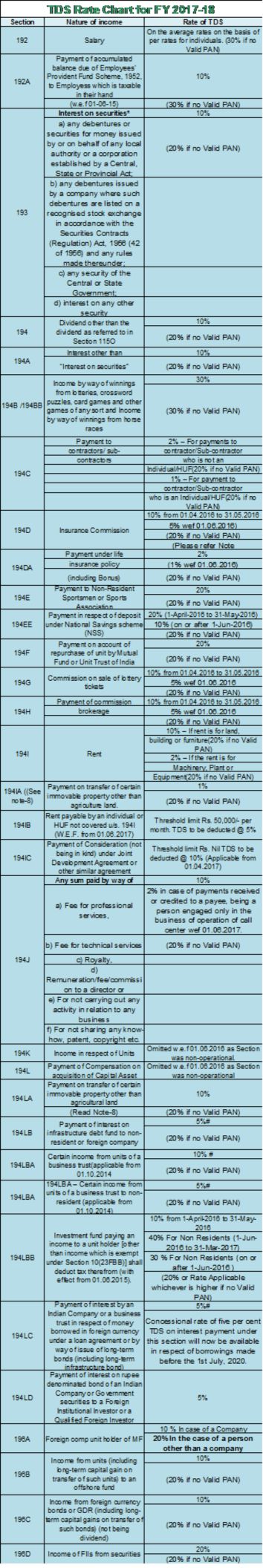 Rates of TDS as applicable for FY 2017-18