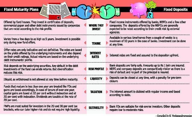 Fixed Maturity Plans vs fixed deposits, which one is more rewarding option as Investment