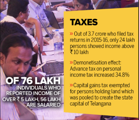  different kinds of tax terrorism in India 