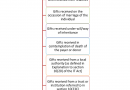Do I owe a tax for the gift I receive? Get to Know the Rules of Taxability of Gift in India Do I owe a tax for the gift I receive? Get to Know the Rules of Taxability of Gift in India