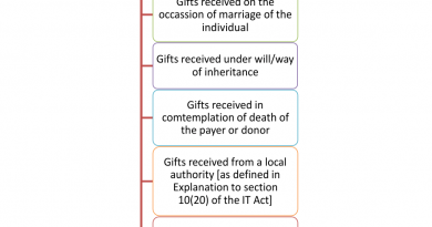Do I owe a tax for the gift I receive? Get to Know the Rules of Taxability of Gift in India Do I owe a tax for the gift I receive? Get to Know the Rules of Taxability of Gift in India
