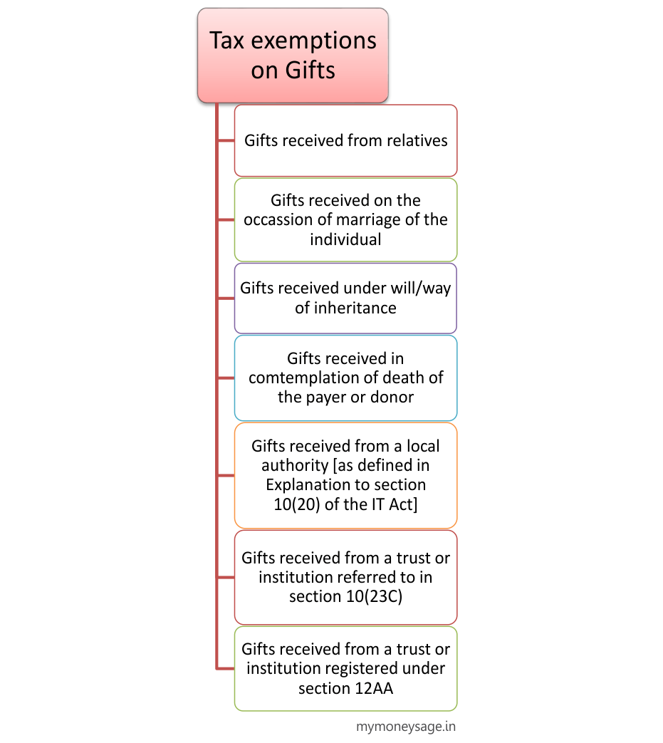 Taxability of Gift