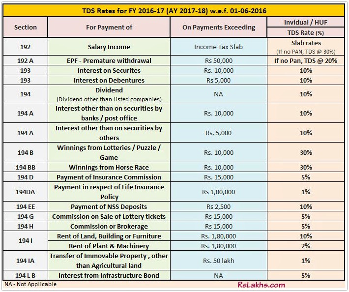Tax-Deducted-at-Source-latest-new-TDS-Rates-Chart-for-FY-2016-17-AY-2017-18-pic (1)
