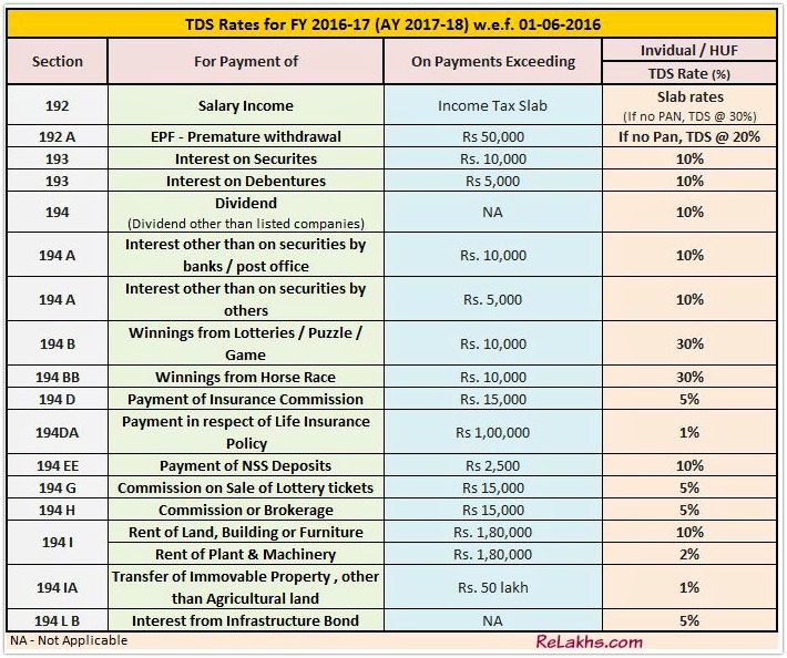 Tax Deducted At Source Latest New Tds