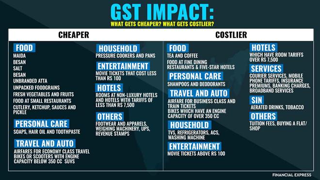 Prices of almost all items leaving some bare minimum that form not more than 10% budget of average household are set to increase