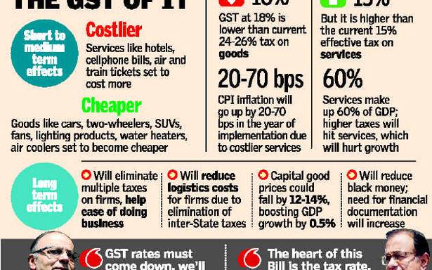 GST with higher effective rate of taxation is bound to increase inflation, at least for one year. Thereafter will get used to it