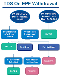 No TDS on withdrawals of EPF till covid-19 persists