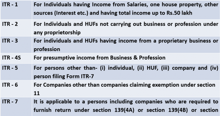Which is the Best return form for you to File Income Tax return
