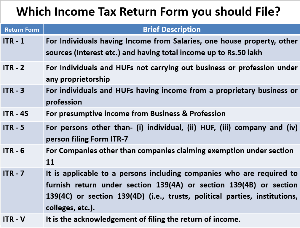 Which is the Best return form for you to File Income Tax return