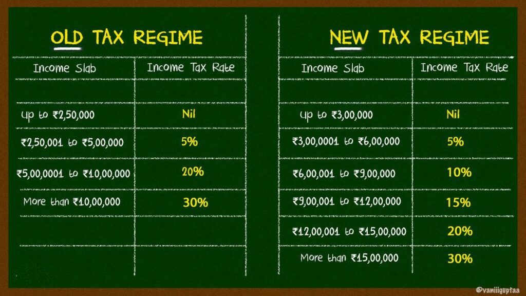 Choosing between old and new regime of income tax