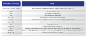 Common reasons that Assessee may get query letter from Income Tax officer after filing Income Tax Return