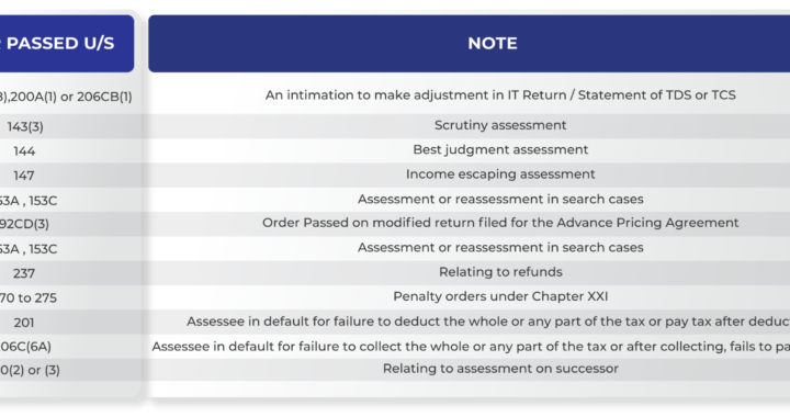 Common reasons that Assessee may get query letter from Income Tax officer after filing Income Tax Return
